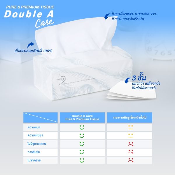 [ 3แพ็ก] Double A Care เพียว & พรีเมียมทิชชู หนา 3 ชั้น แบบซอฟท์แพ็ก 130แผ่น/ห่อ ( แพ็ก 4 ห่อ) - Image 4